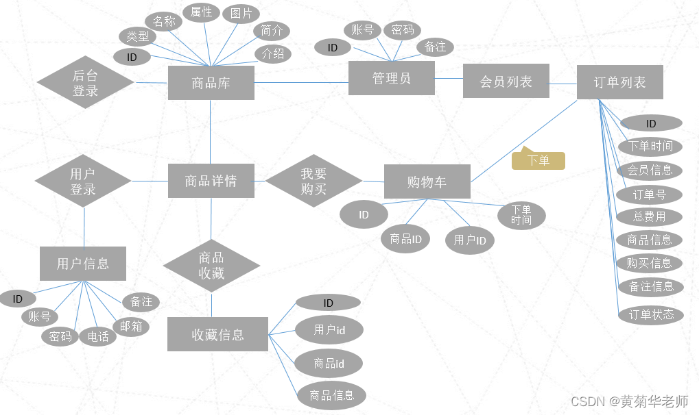 Java网上商城购物系统设计与实现(Idea+Springboot+mysql)