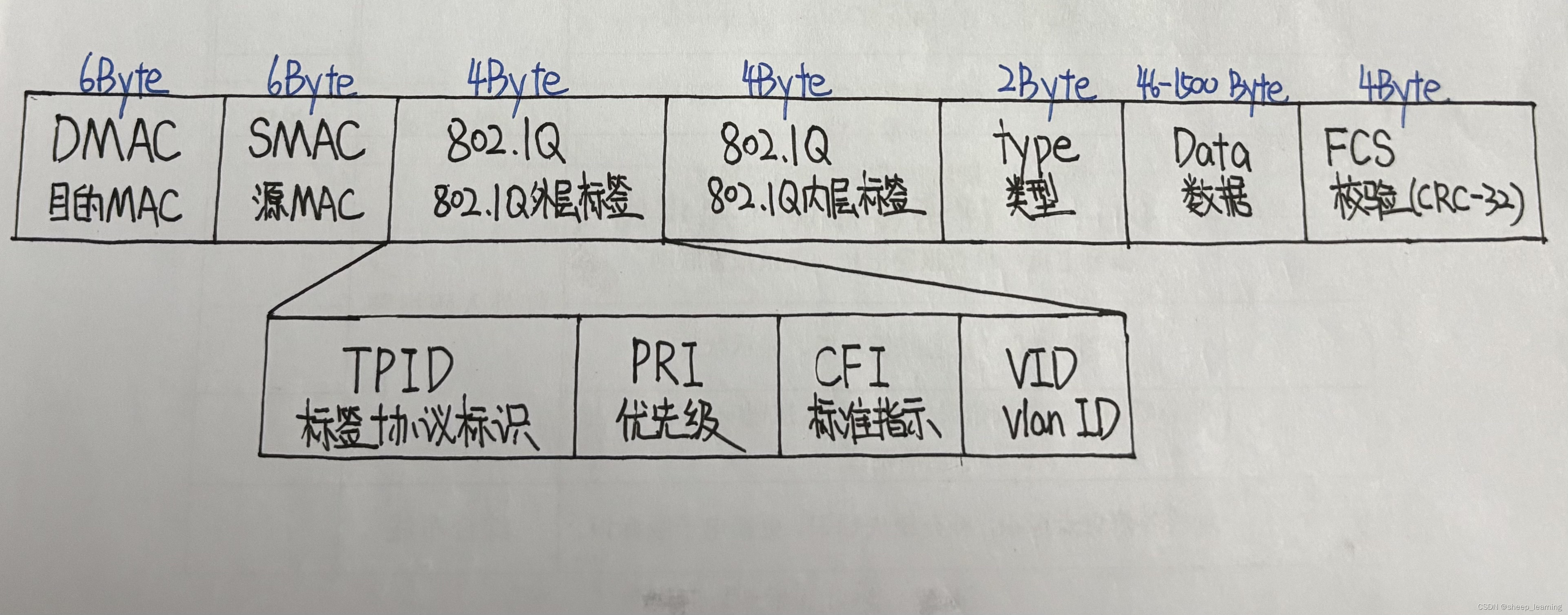 QinQ数据帧结构