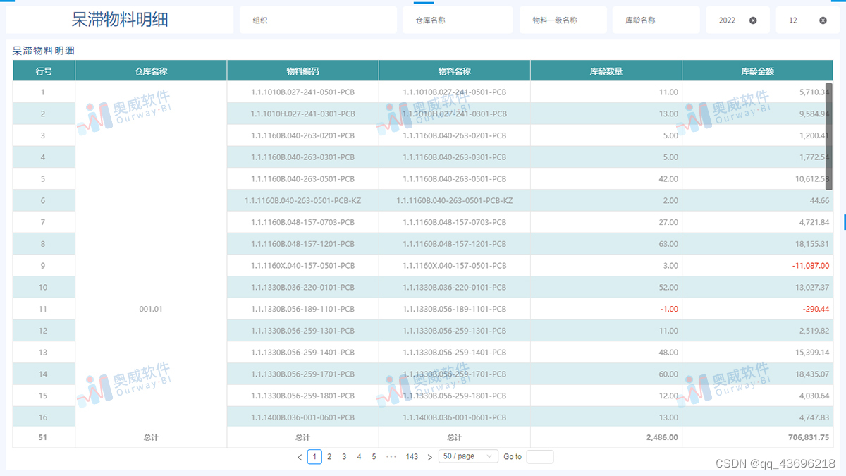 奥威BI+用友，分析呆滞物料库存