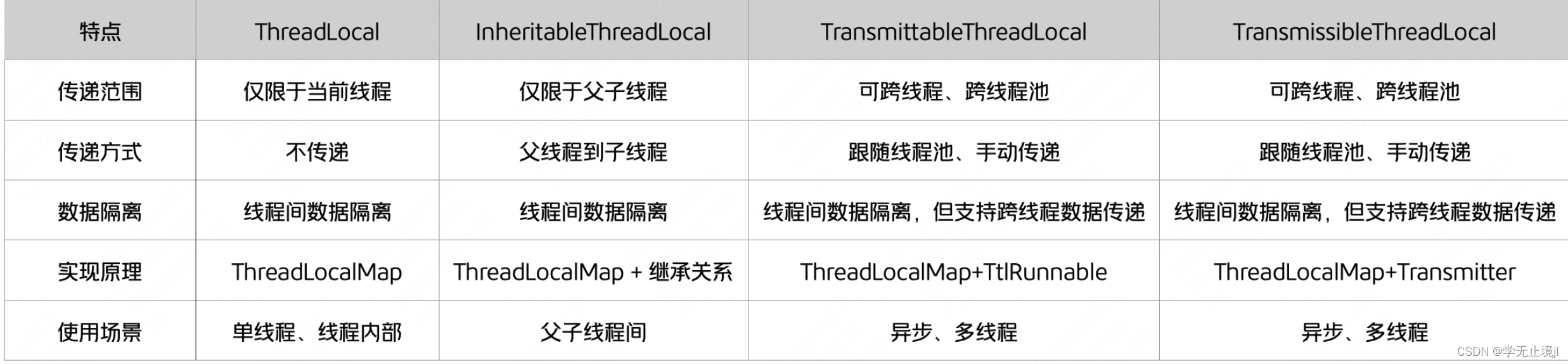 ThreadLocal学习笔记