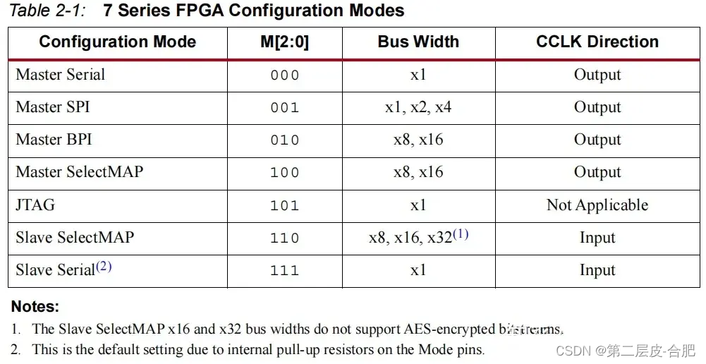 Xilinx 7系列 FPGA硬件知识系列（九）——FPGA的配置