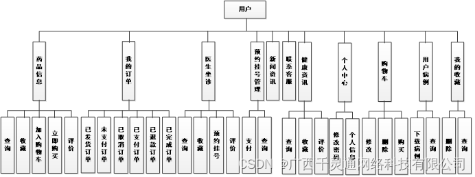 基于Spring Boot的在线医疗咨询平台的设计与实现【附源码】