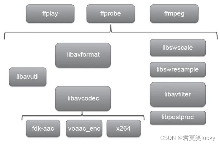 FFmpeg整体结构