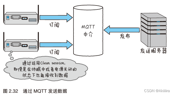 【图解物联网】第2章 物联网的架构