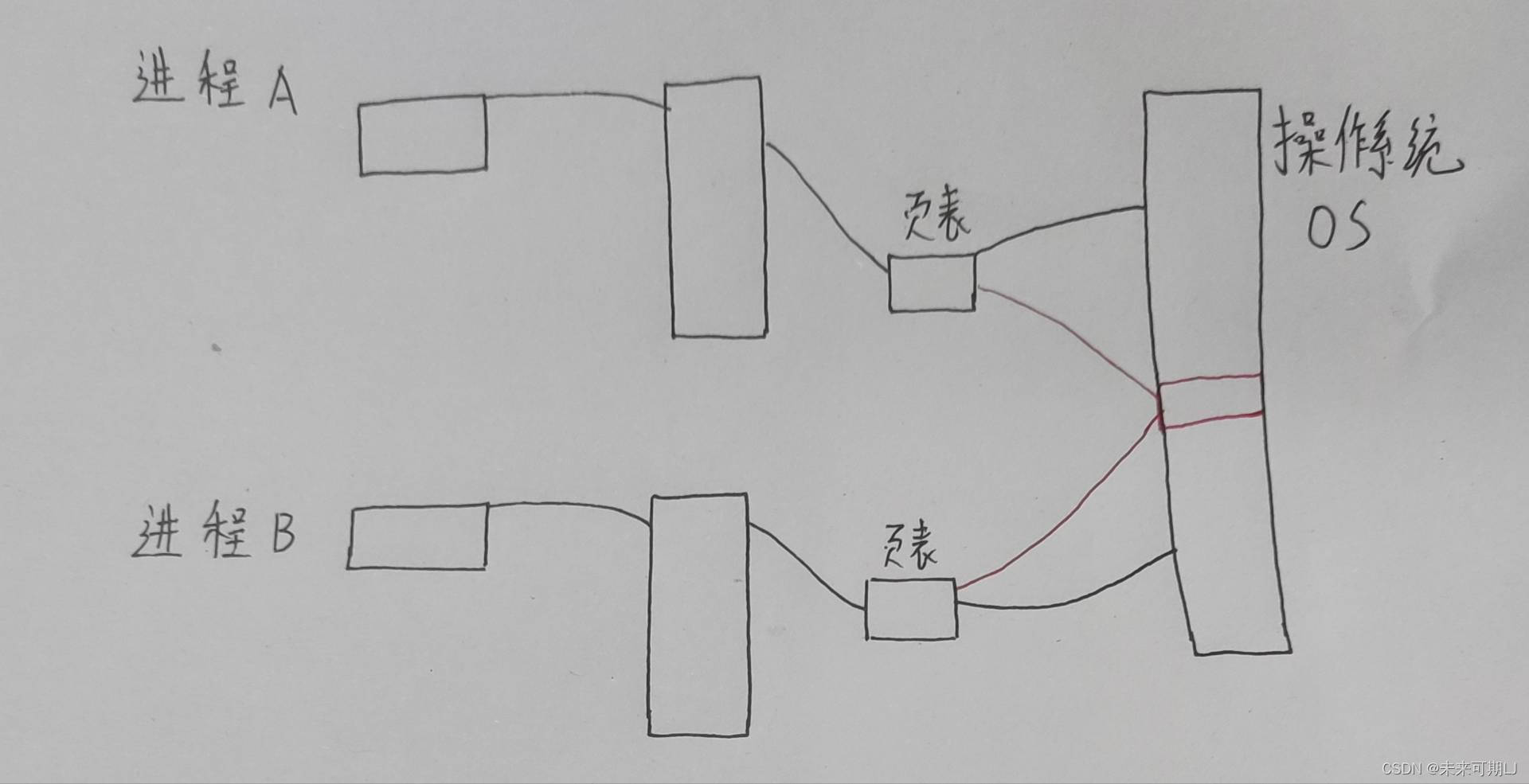 【<span style='color:red;'>Linux</span> <span style='color:red;'>杂货铺</span>】<span style='color:red;'>进程</span>间通信