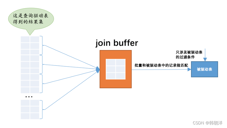 mysql中连接的原理