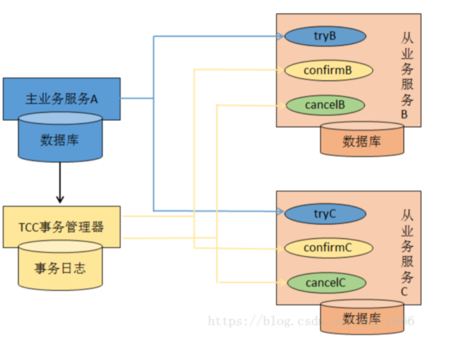 分布式事务（四）——TCC补偿模式解决方案