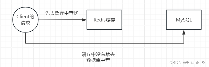 【Redis】理论进阶篇------浅谈Redis的缓存穿透和雪崩原理