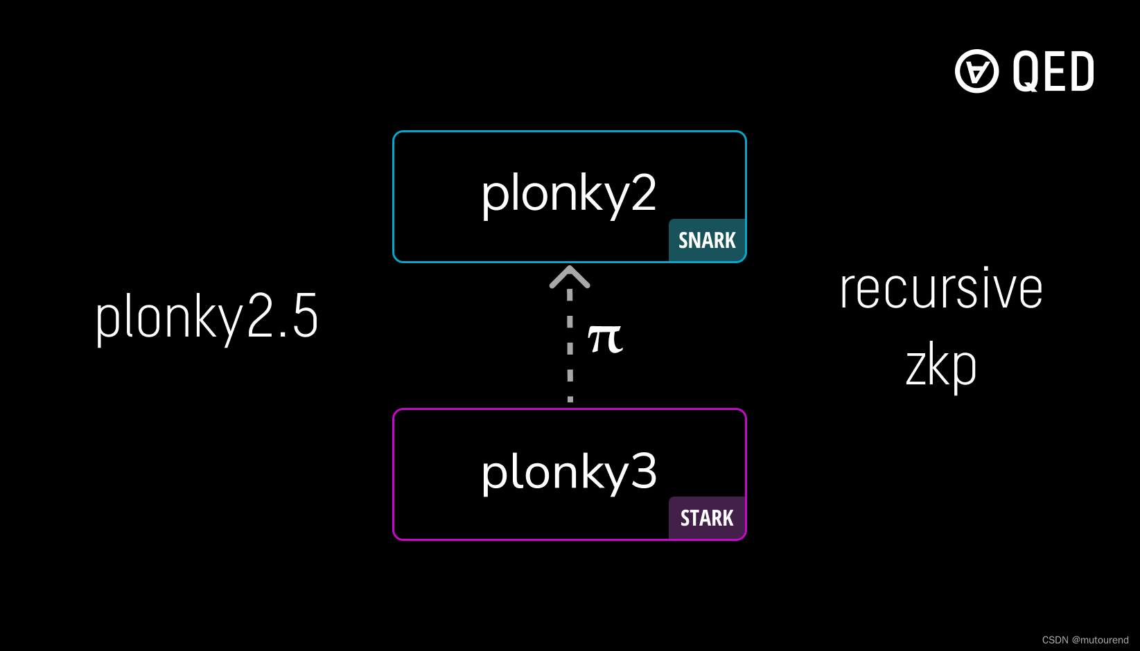 Plonky2.5：在Plonky2中验证Plonky3 proof