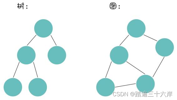 算法通关第二十关-青铜挑战认识图结构