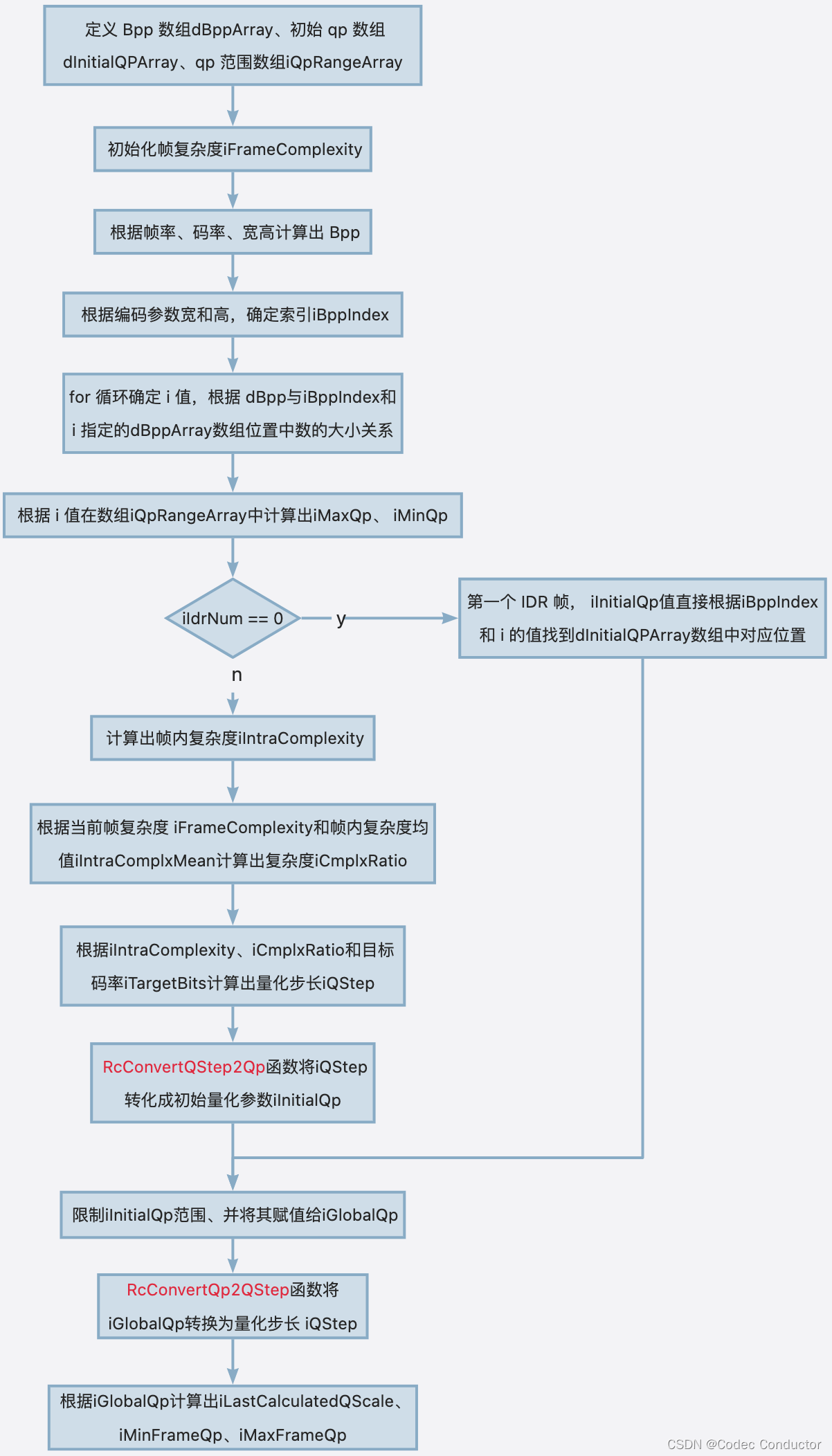 openh264 帧级码率控制原理：RcCalculateIdrQp 函数