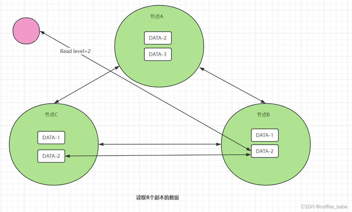 分布式与一致性协议之Quorum NWR算法