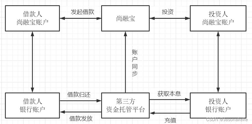 尚融宝（一）、项目介绍和前后端核心框架