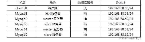 数据分片概述、环境准备、部署MyCAT服务、全局表、分片表、ER表