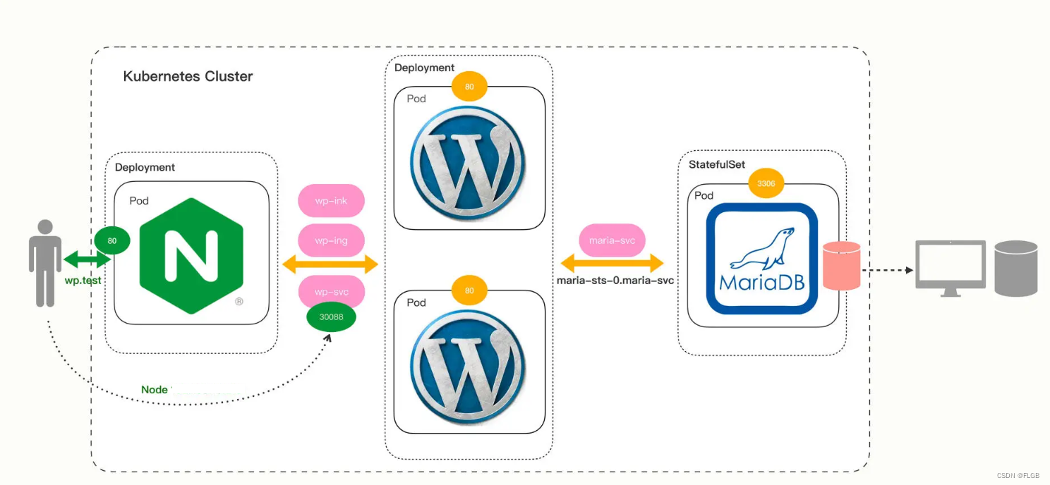 Kubernetes集群持久化部署实践