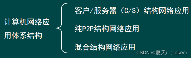 【计算机网络原理】第二章：网络应用