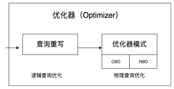 SQL进阶理论篇（十三）：数据库的查询优化器是什么？