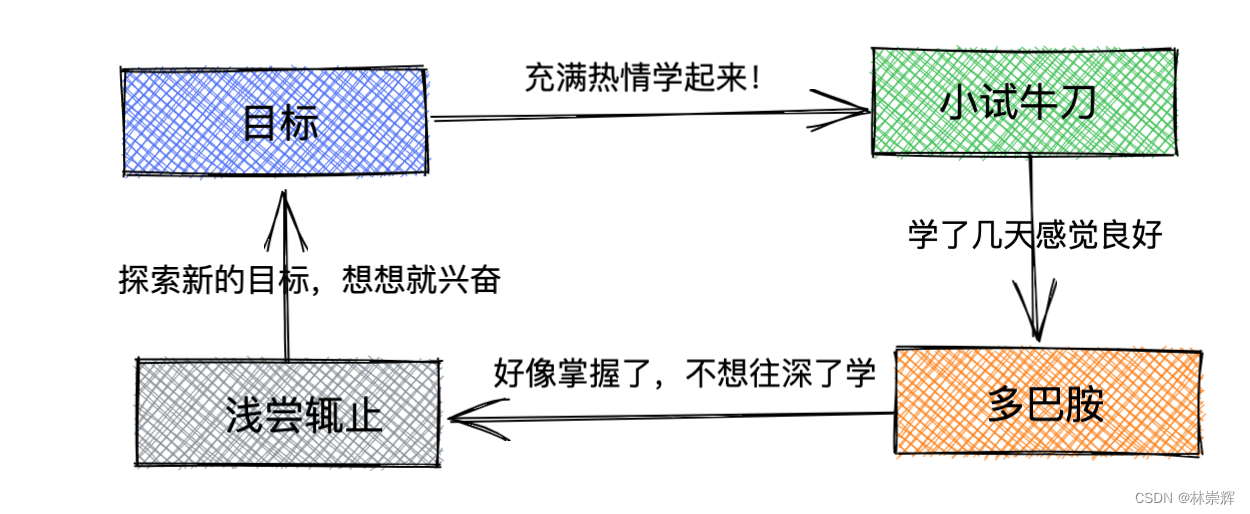 欲速则不达，慢就是快！