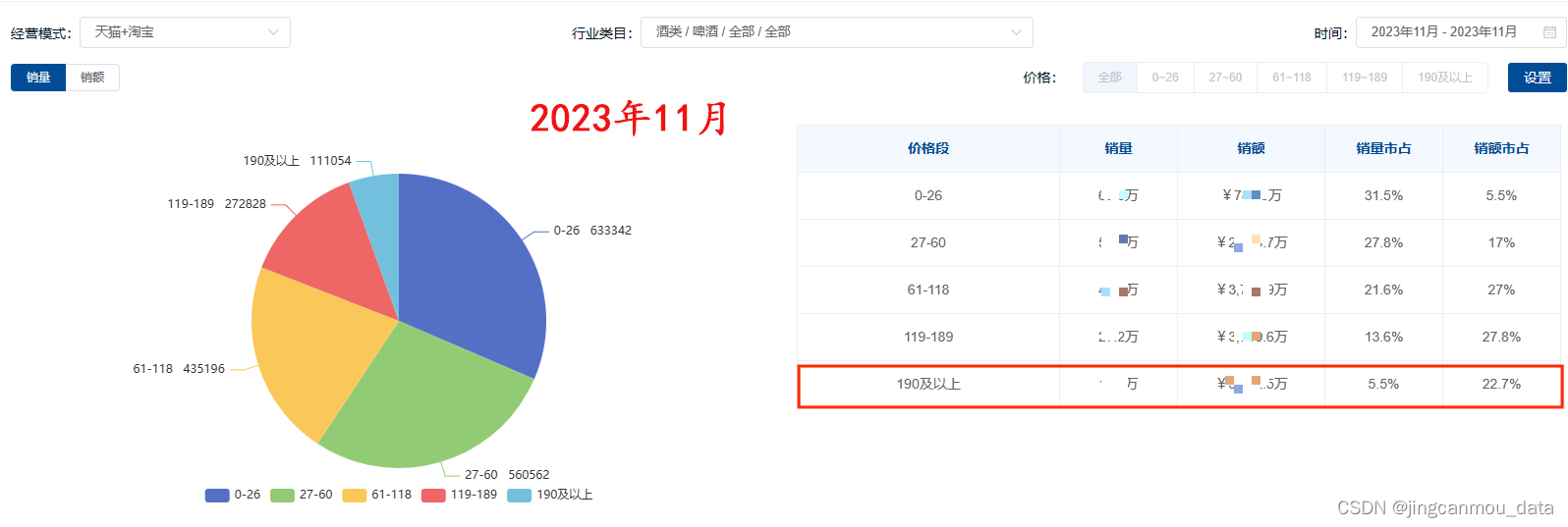 天猫数据分析（天猫数据查询平台）：11月天猫啤酒市场销售数据分析报告