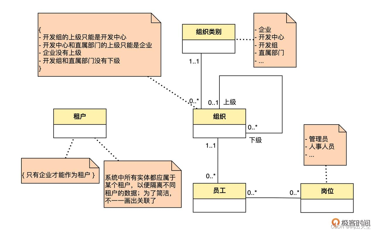 5｜领域建模实践（上）：怎样既准确又深刻地理解业务知识？