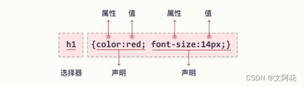 CSS<span style='color:red;'>学习</span><span style='color:red;'>笔记</span>之<span style='color:red;'>基础</span>教程（<span style='color:red;'>一</span>）