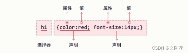 <span style='color:red;'>CSS</span><span style='color:red;'>学习</span>笔记<span style='color:red;'>之</span><span style='color:red;'>基础</span>教程（一）