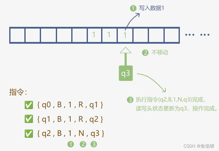 深入学习《大学计算机》系列之第1章 1.7节——图灵机的一个例子