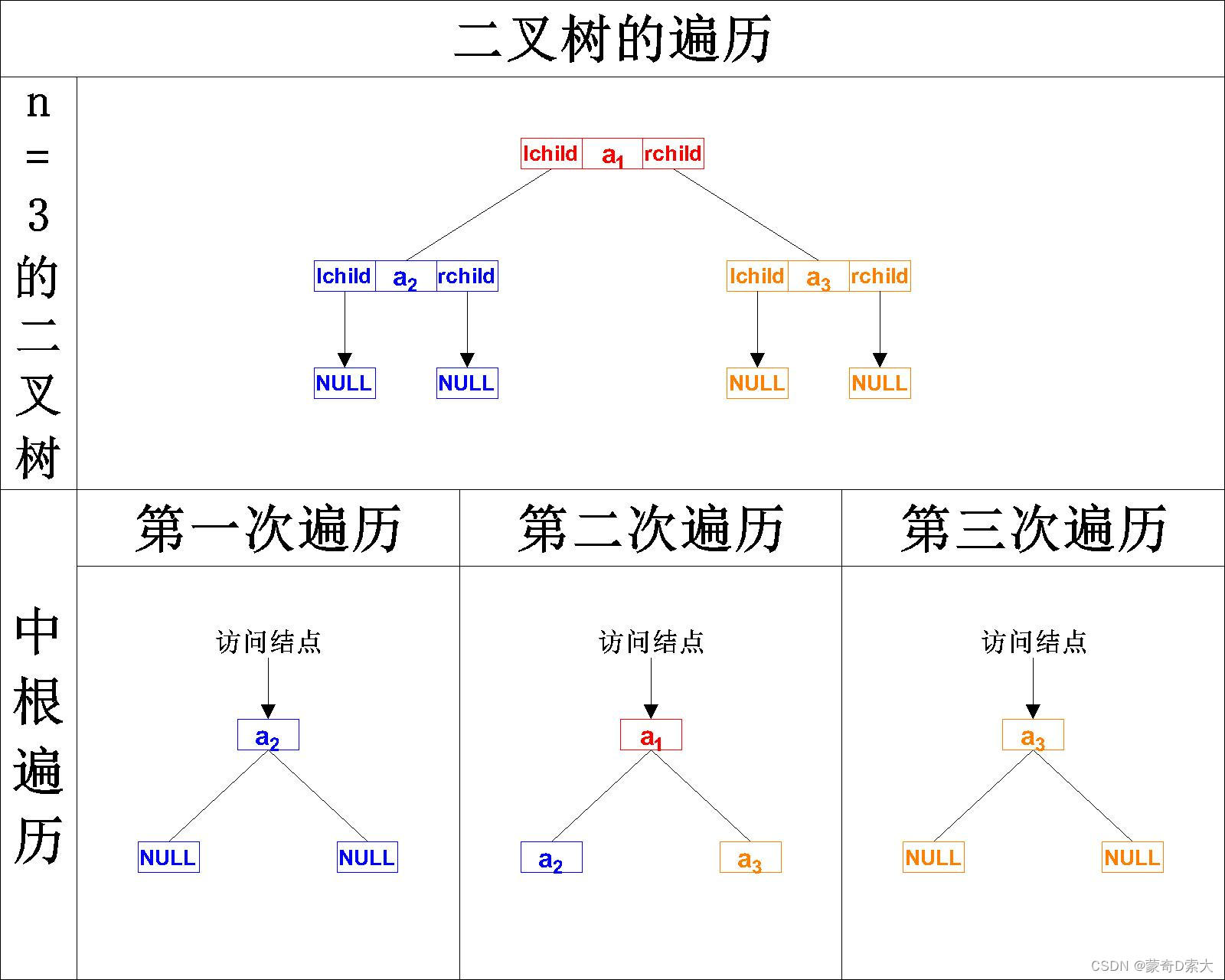 中根遍历