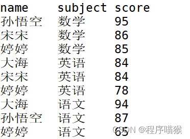 Hive11_Rank函数