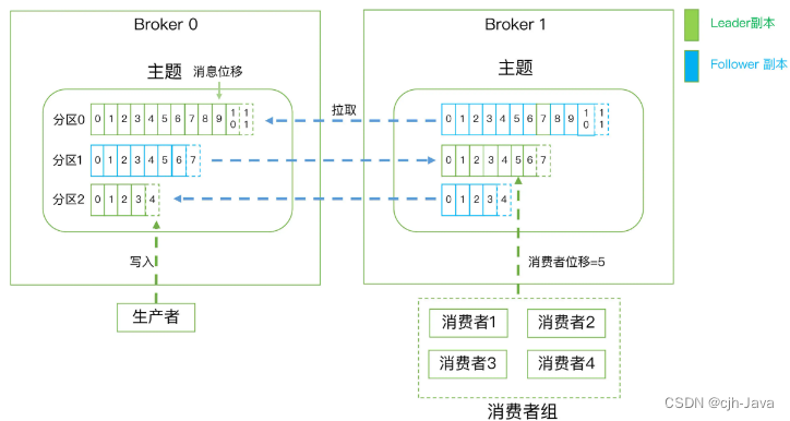 2、快速搞定Kafka术语