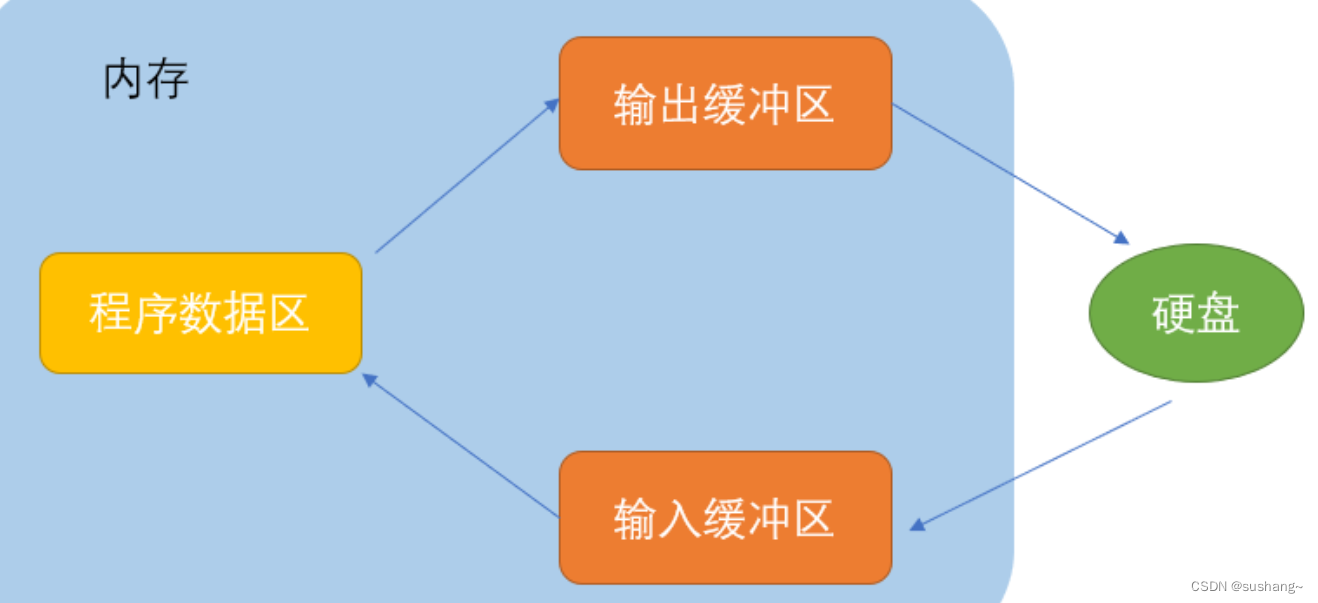 C语言-文件操作