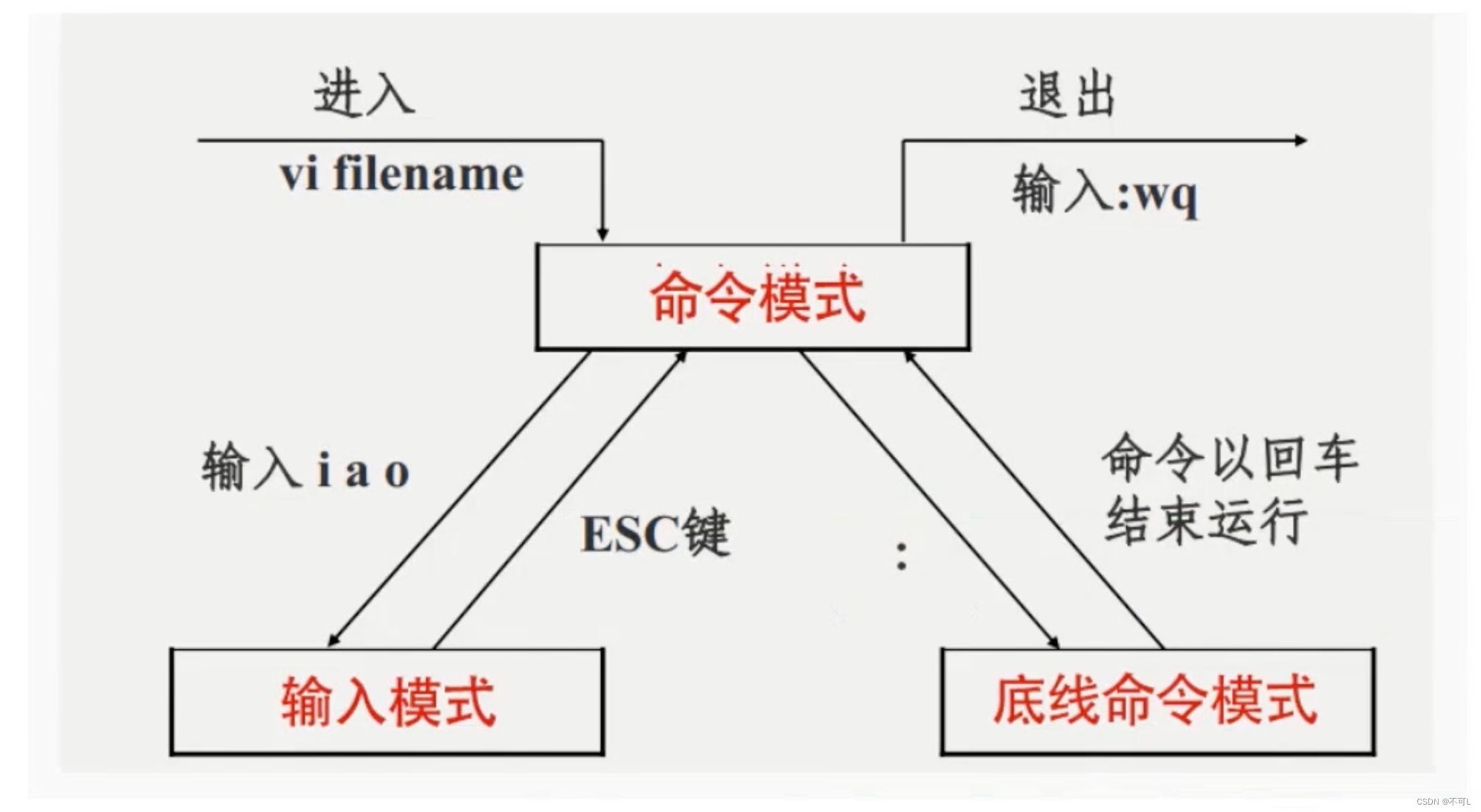 云原生（一）、linux快速上手