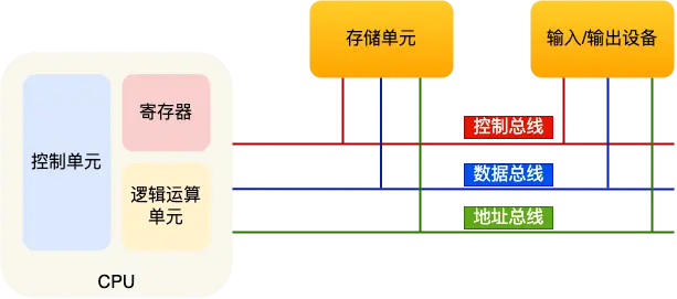 通过总线完成通讯