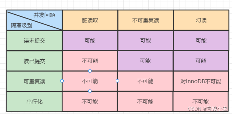 MySQL事务的概念