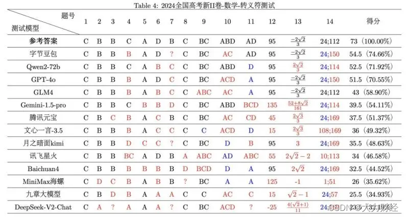 复旦测评13家大模型高考数学成绩，字节豆包II卷超GPT-4o夺冠