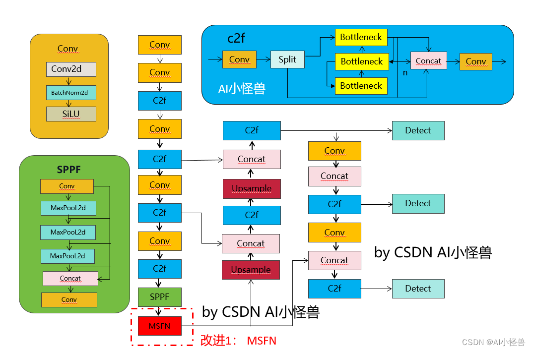 YOLOv8全网独家改进: 小目标 |新颖的多尺度前馈网络(MSFN) | 2024年4月最新成果