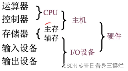 计算机组成原理 期末复习笔记整理（上）（个人复习笔记/侵删/有不足之处欢迎斧正）