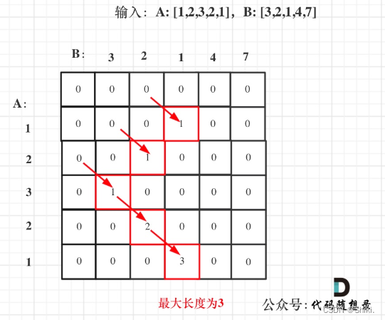 20240412-算法复习打卡day52||● 300.最长递增子序列 ● 674. 最长连续递增序列 ● 718. 最长重复子数组