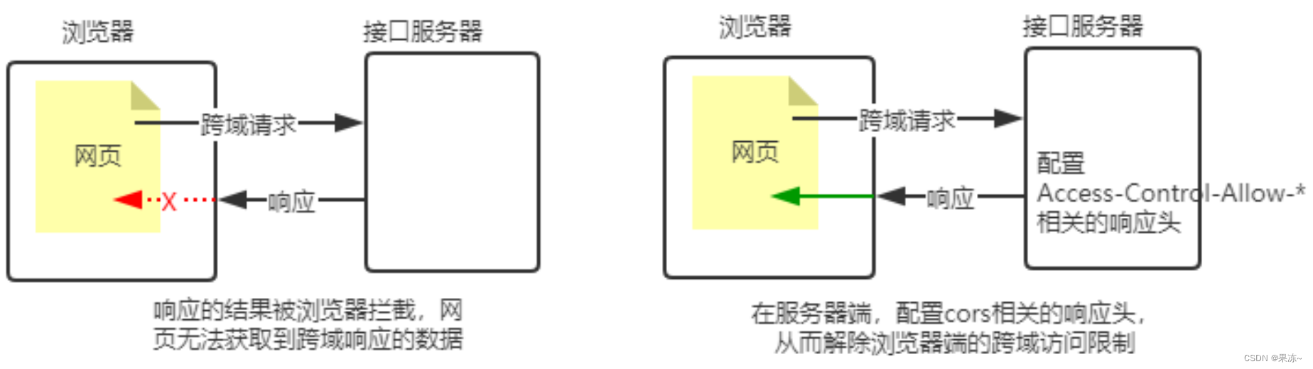 Node.js 使用 cors <span style='color:red;'>中间</span><span style='color:red;'>件</span>解决<span style='color:red;'>跨</span><span style='color:red;'>域</span>问题