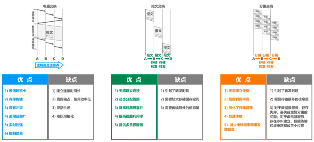 重拾计网-第二弹（三种交换方式）