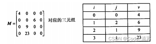 数据结构第4章 数组和广义表