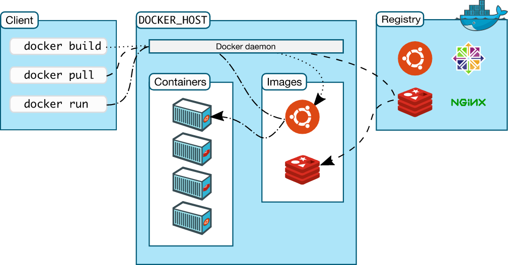 【Docker笔记01】【基础内容】