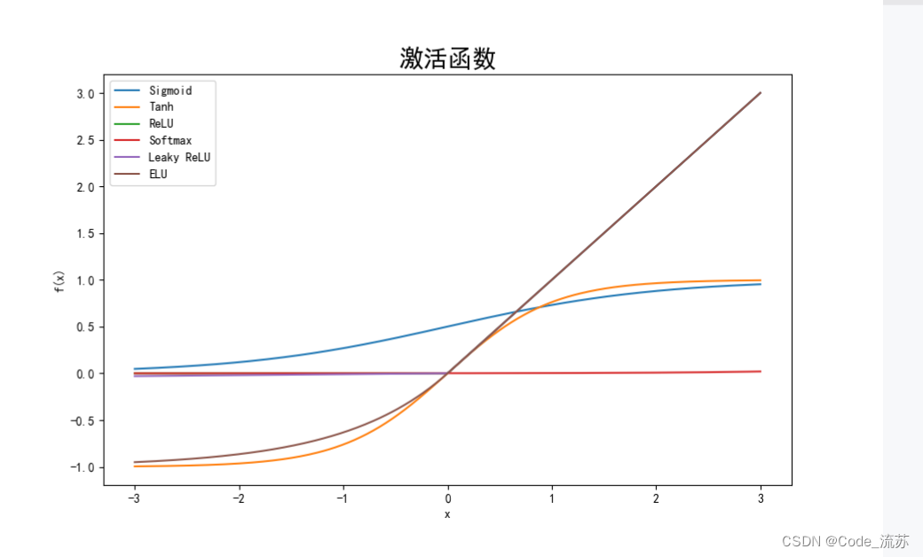 python 绘制六种激活函数（sigmoid、tanh、relu、softmax、relu、elu）