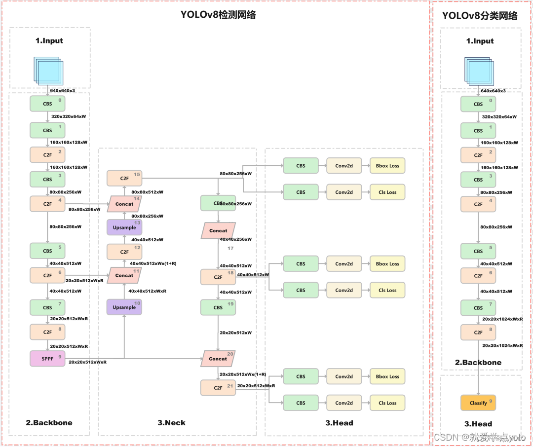 yolov8模型yaml文件解读_yolov8 yaml文件解析CSDN博客