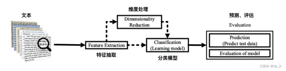 一、<span style='color:red;'>NLP</span>中的<span style='color:red;'>文本</span><span style='color:red;'>分类</span>