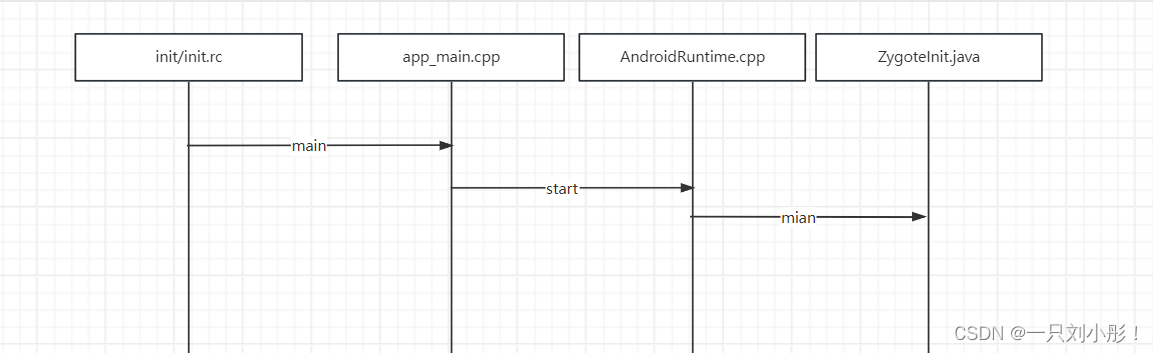 Android 系统启动流程