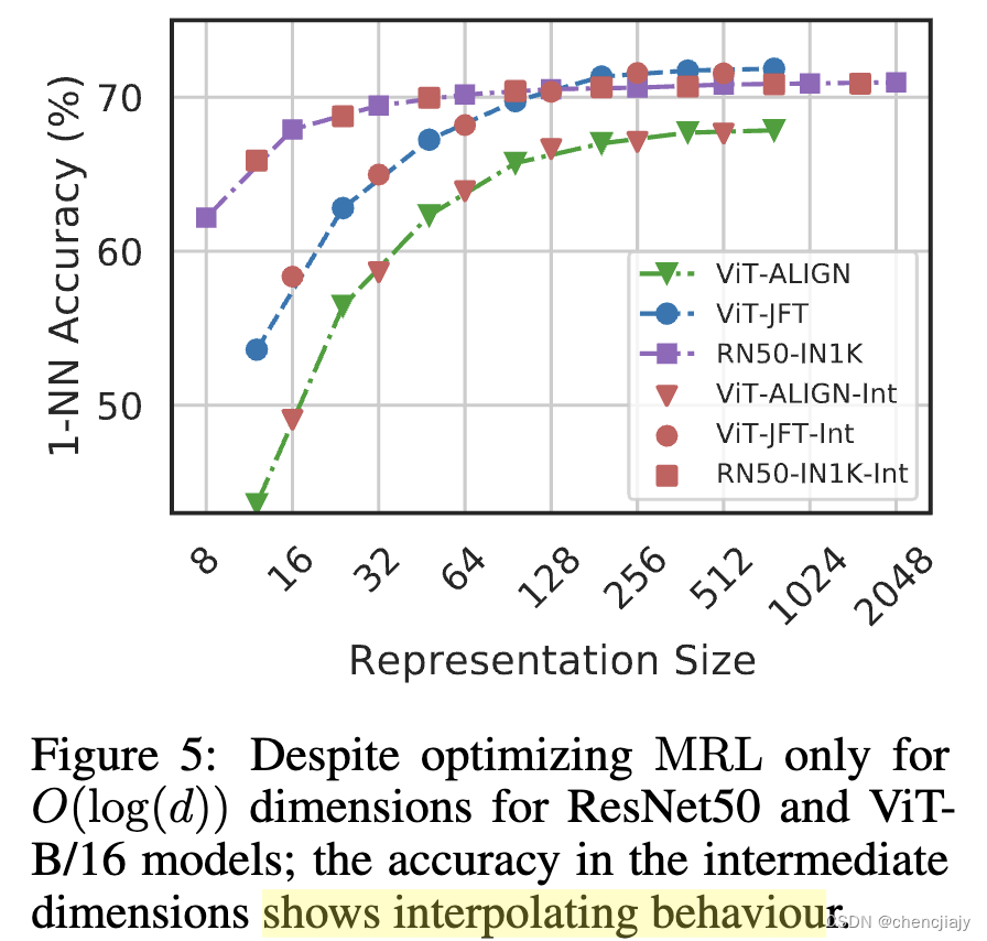 Matryoshka Representation Learning (MRL)-俄罗斯套娃向量表征学习