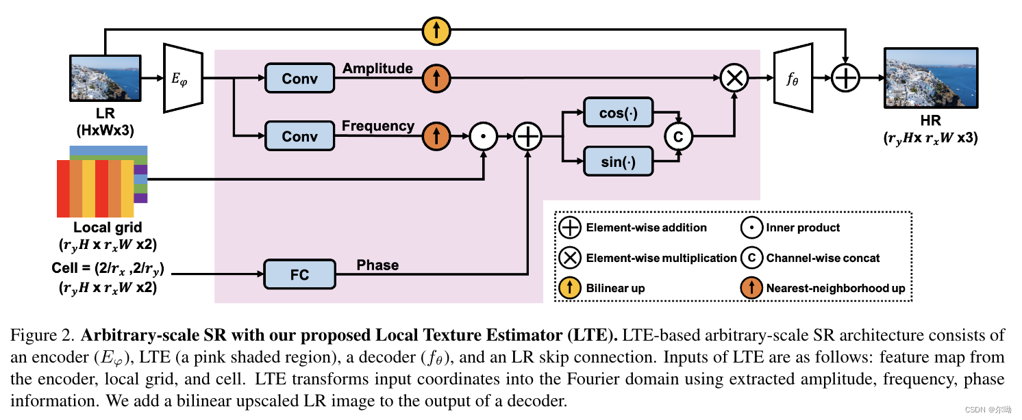 Local Texture Estimator for Implicit Representation Function