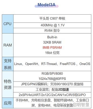 【启明智显分享】个位数价格工业HMI<span style='color:red;'>芯片</span>：<span style='color:red;'>720</span>P@60fps，配备2<span style='color:red;'>D</span>加速