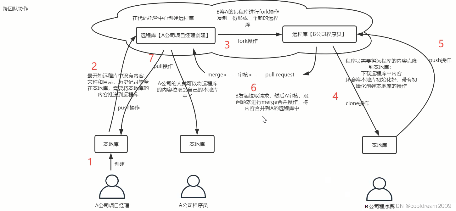 使用Git进行团队协作开发：有效管理和协同工作的利器